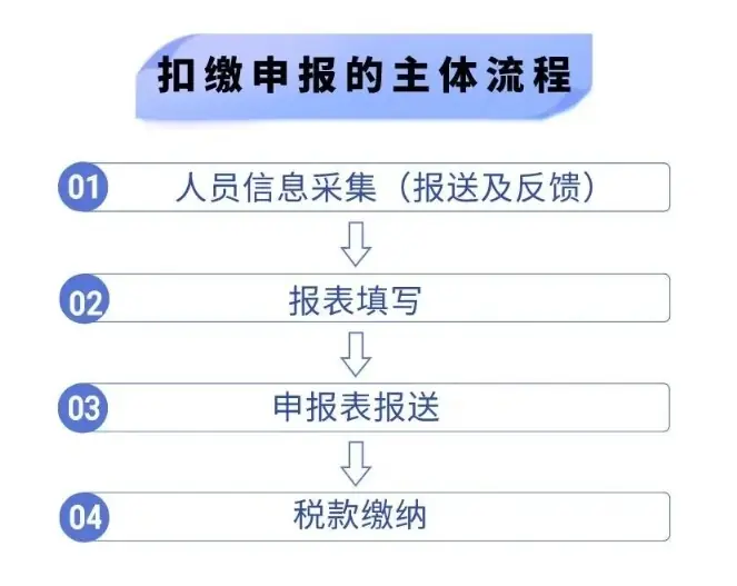 零申报在线申报流程 零申报在线申报流程